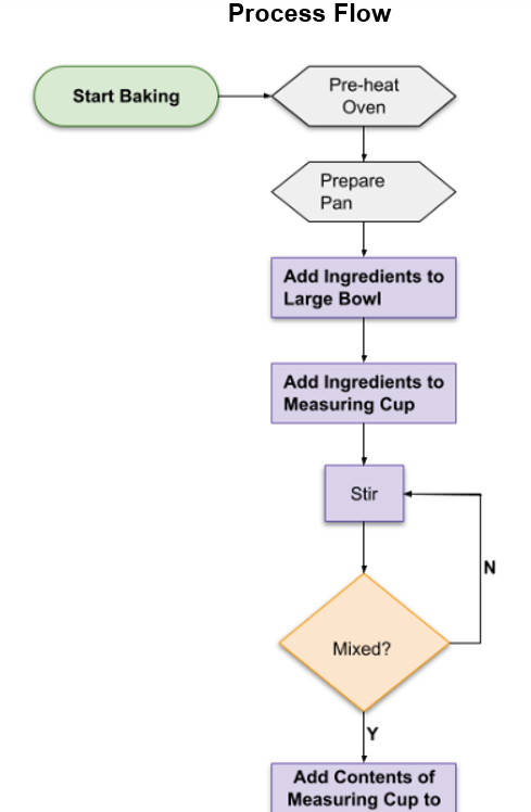 Process Flowchart screenshot